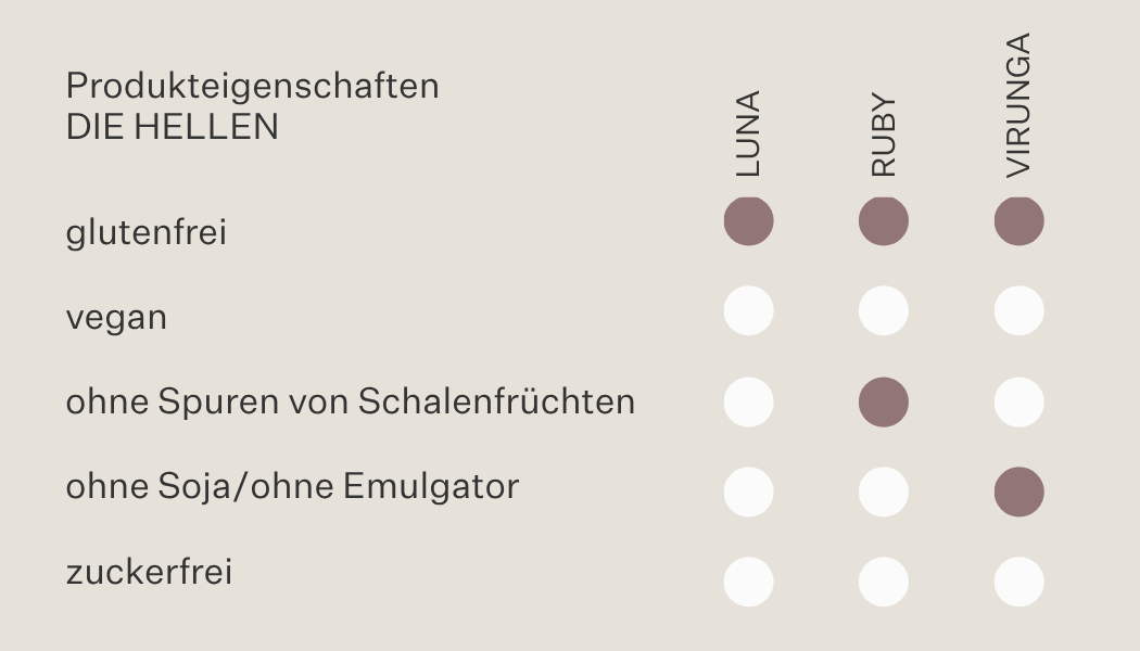 Übersicht Produkteigenschaften der Trinkschokoladen Luna, Ruby und Virunga. Alle drei Sorten sind glutenfrei und enthalten Zucker. Ruby ist ohne Spuren von Schalenfrüchten. Virunga ist ohne Soja/Emulgator. 
