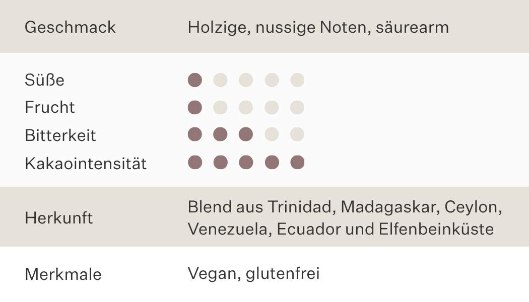 Geschmack holzige, nussige Noten, säurearm. Geringe Süße und Frucht, mittlere Intensität von Bitterkeit, hohe Kakaointensität. Herkunft Blend aus Trinidad, Madagaskar, Ceylon, Venezuela, Ecuador und Elfenbeinküste. Merkmale vegan und glutenfrei.