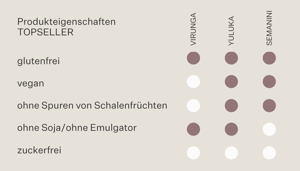 Übersicht Produkteigenschaften der Trinkschokoladen Virunga, Yuluka und Semanini. Alle drei Sorten sind glutenfrei und enthalten Zucker. Vegan und ohne Spuren von Schalenfrüchten sind Yuluka und Semanini. Ohne Soja/Emulgator sind Virunga und Yuluka. 