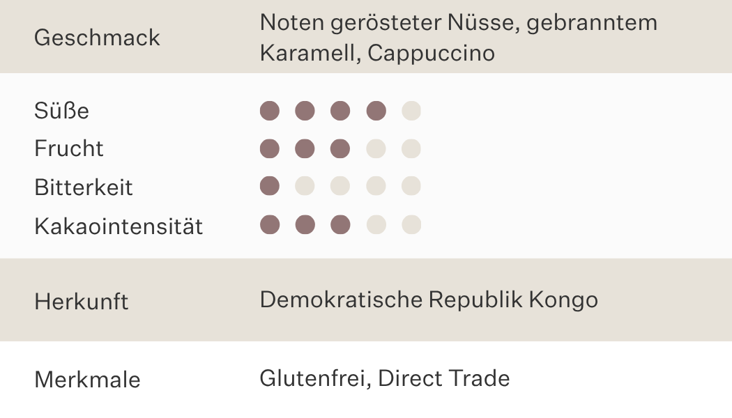 Geschmack Noten gerösteter Nüsse, gebranntem Karamell, Cappuccino. Viel Süße und mittlere Frucht, geringe Bitterkeit, mittlere Kakaointensität. Herkunft Demokratische Republik Kongo. Merkmale glutenfrei, direct trade. 