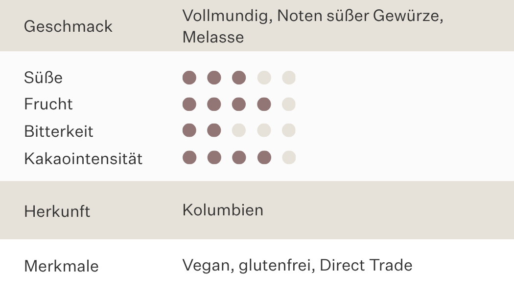 Geschmack vollmundig, Noten süßer Gewürze, Melasse. Mittlere Süße und viel Frucht, wenig Bitterkeit, viel Kakaointensität. Herkunft Kolumbien. Merkmale vegan, glutenfrei, direct trade.